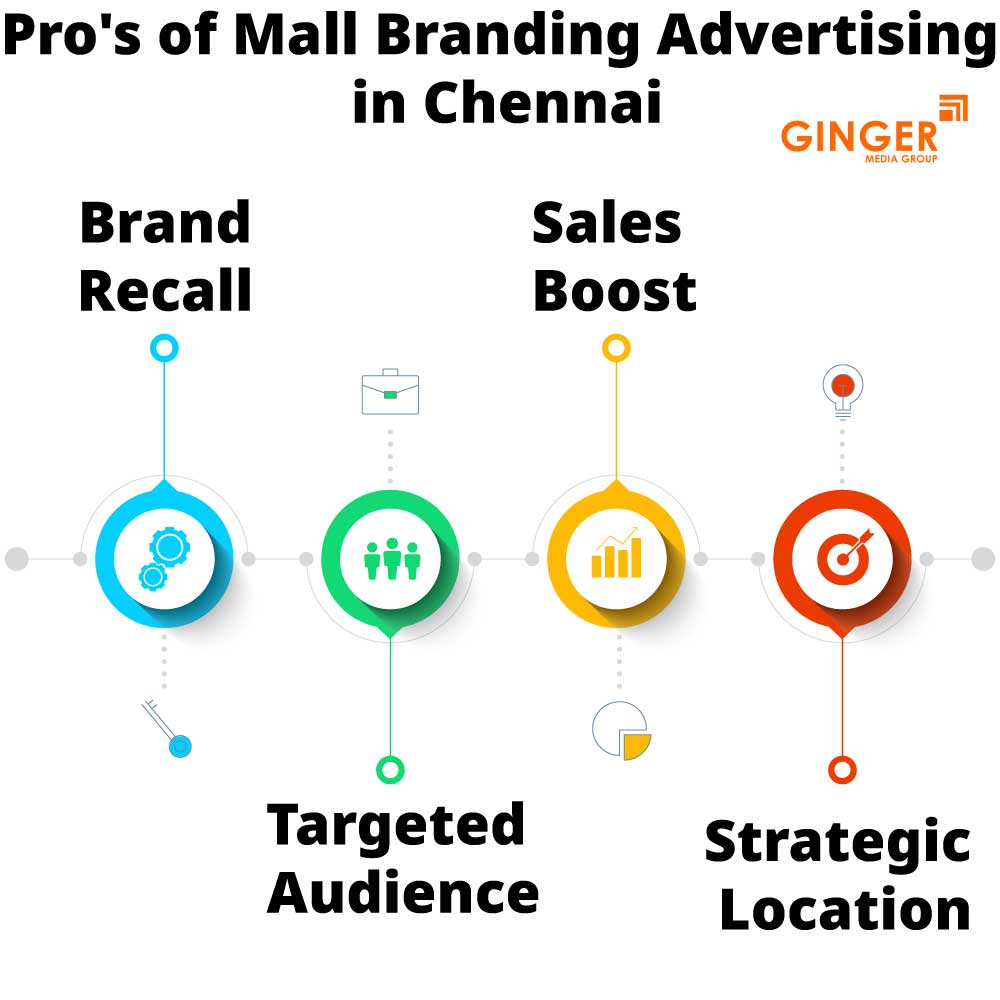 Pro's of Mall Branding in Chennai