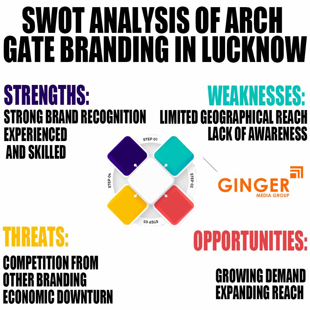 swot analysis of arch gate branding in lucknow