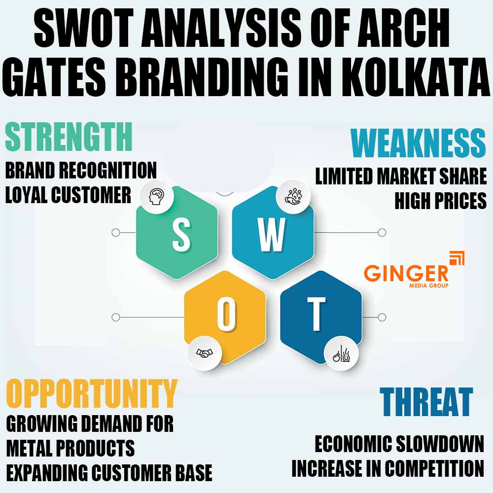 swot analysis of arch gates branding in kolkata