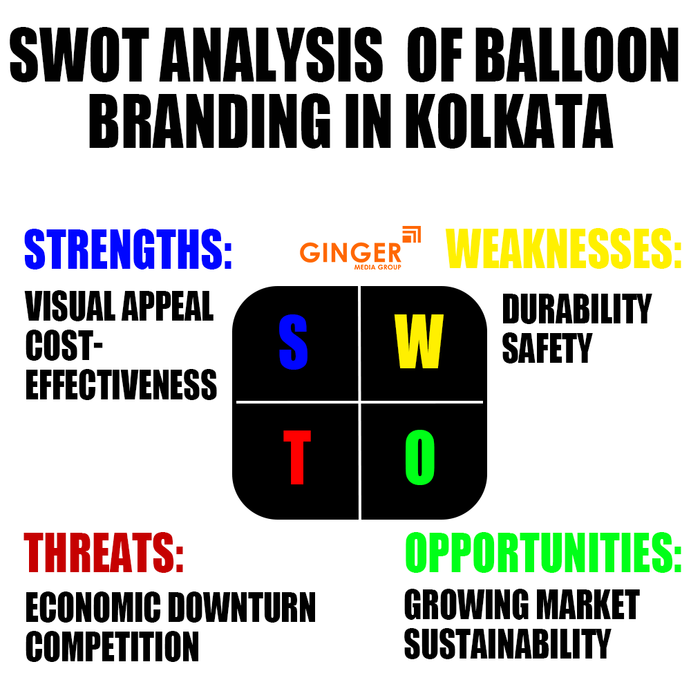 SWOT Analysis of Balloon Branding in Kolkata