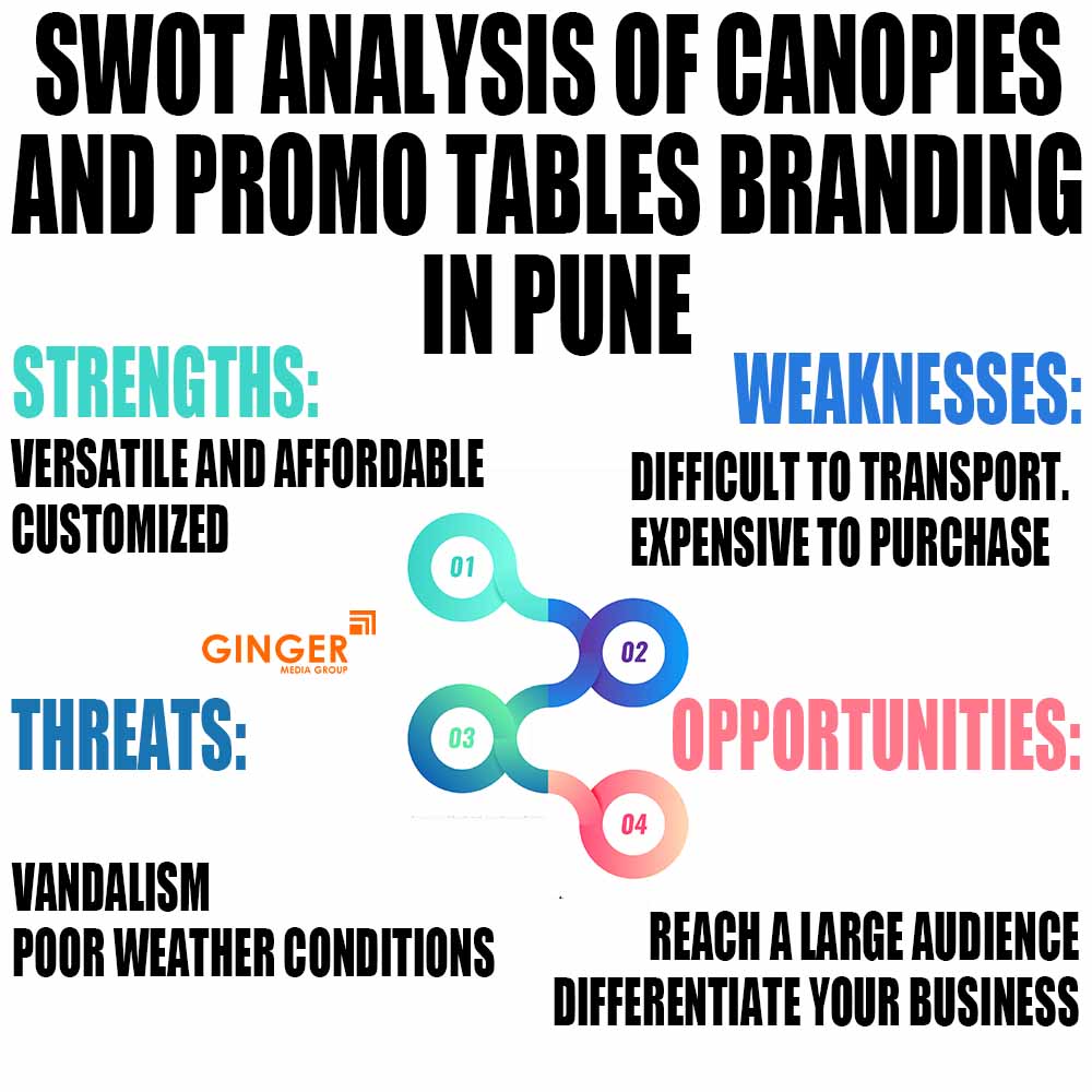 SWOT Analysis of Promo Tables in Pune