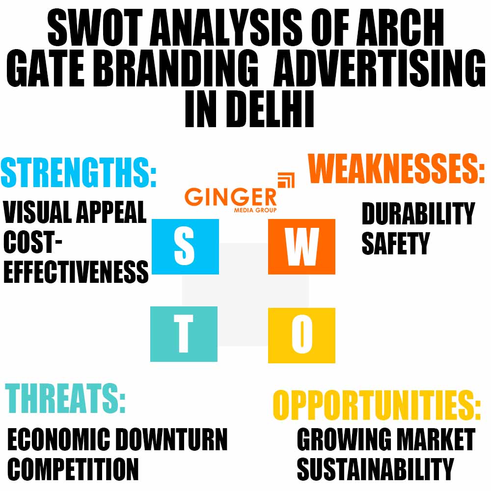 SWOT Analysis of Arch Gate Branding in Delhi, Noida, Faridabad, Ghaziabad and Gurgaon