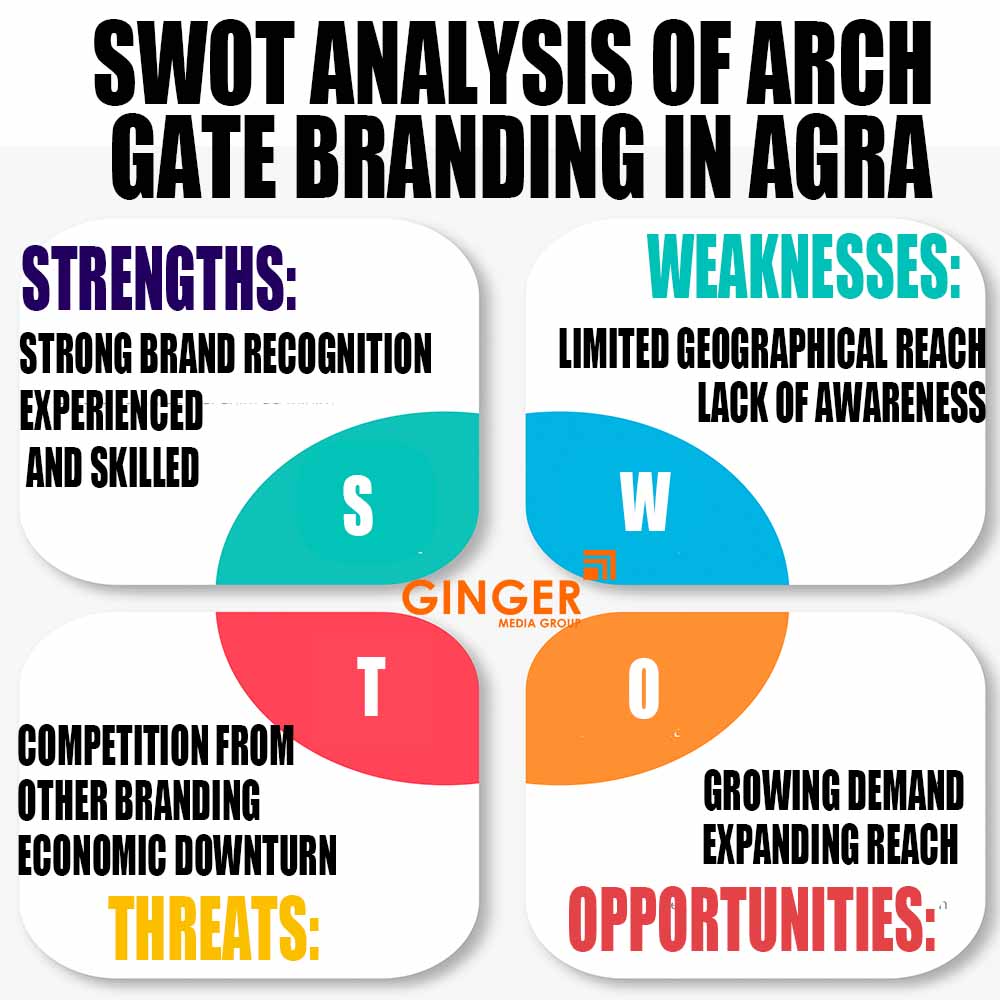 swot analysis of arch gate branding in agra