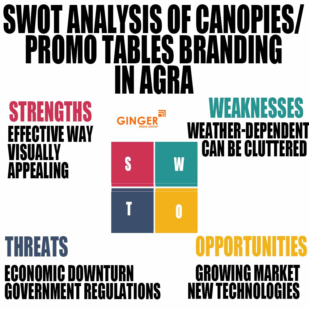 swot analysis of canopies promo tables branding in lucknow