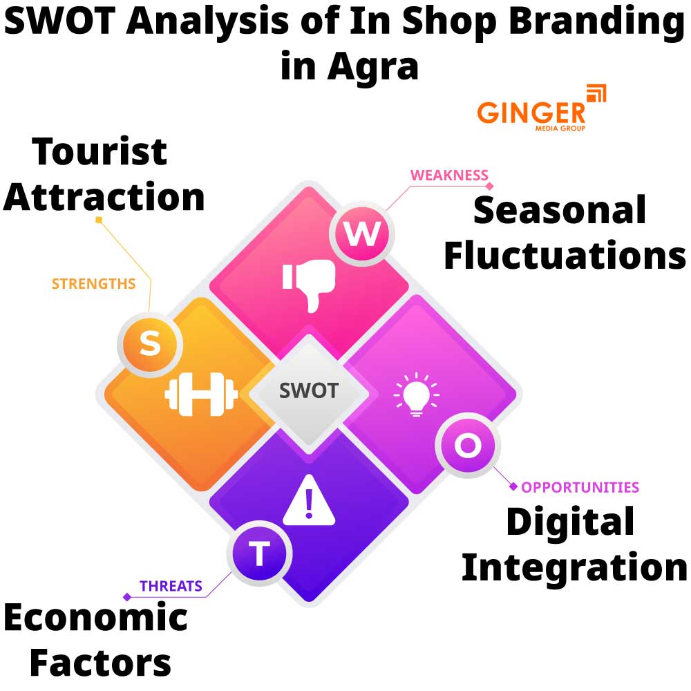 swot analysis of in shop branding in agra