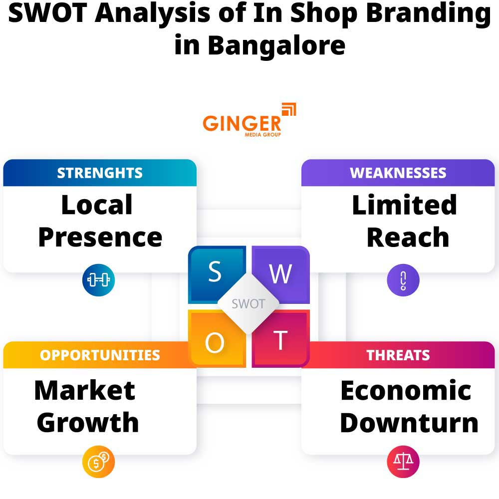 SWOT Analysis of In Shop Branding in Bangalore