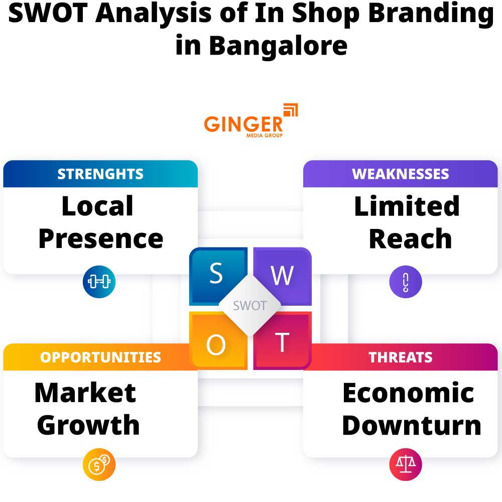 swot analysis of in shop branding in bangalore