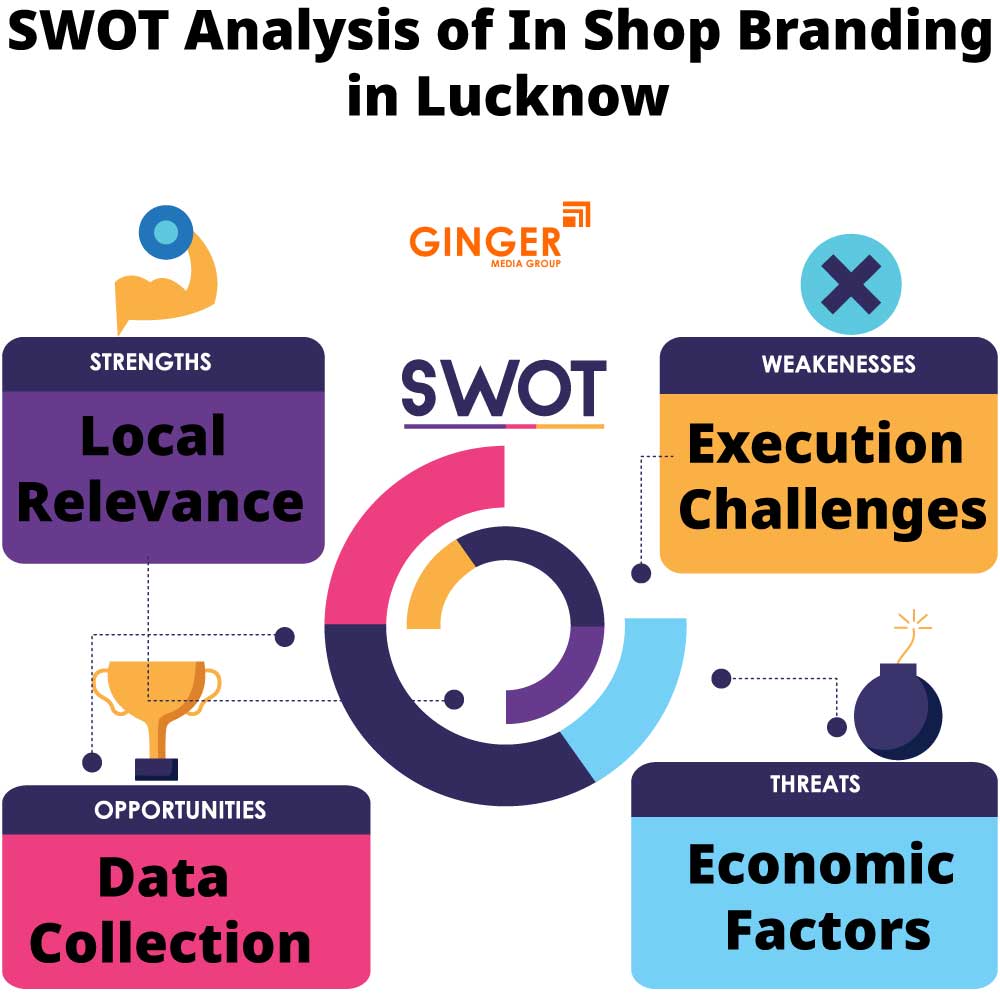 swot analysis of in shop branding in lucknow