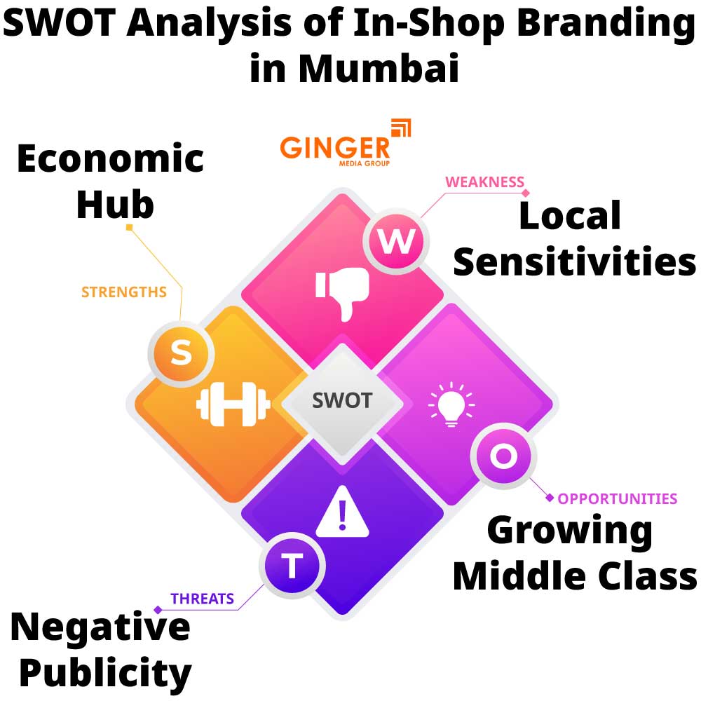 swot analysis of in shop branding in mumbai