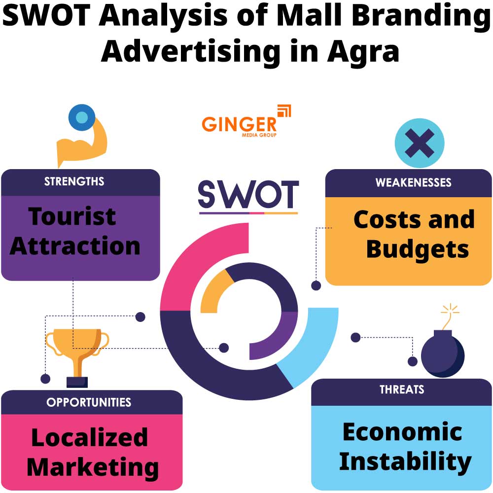swot analysis of mall branding advertising in agra
