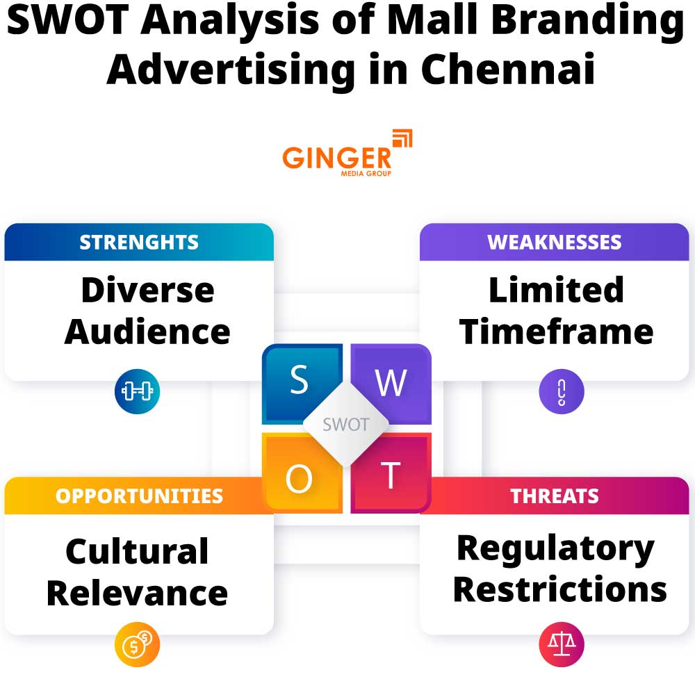 SWOT Analysis of Mall Branding in Chennai