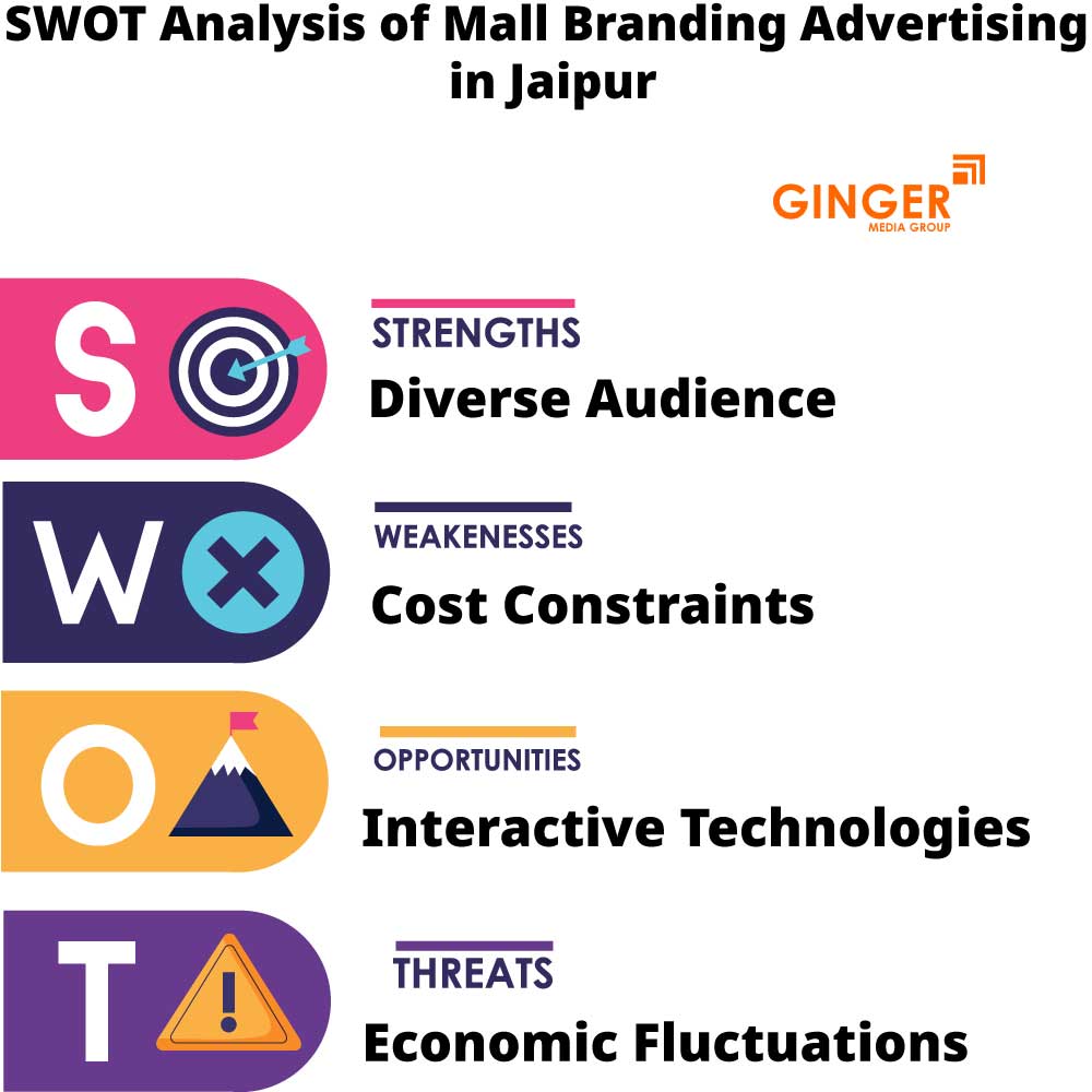 swot analysis of mall branding advertising in jaipur