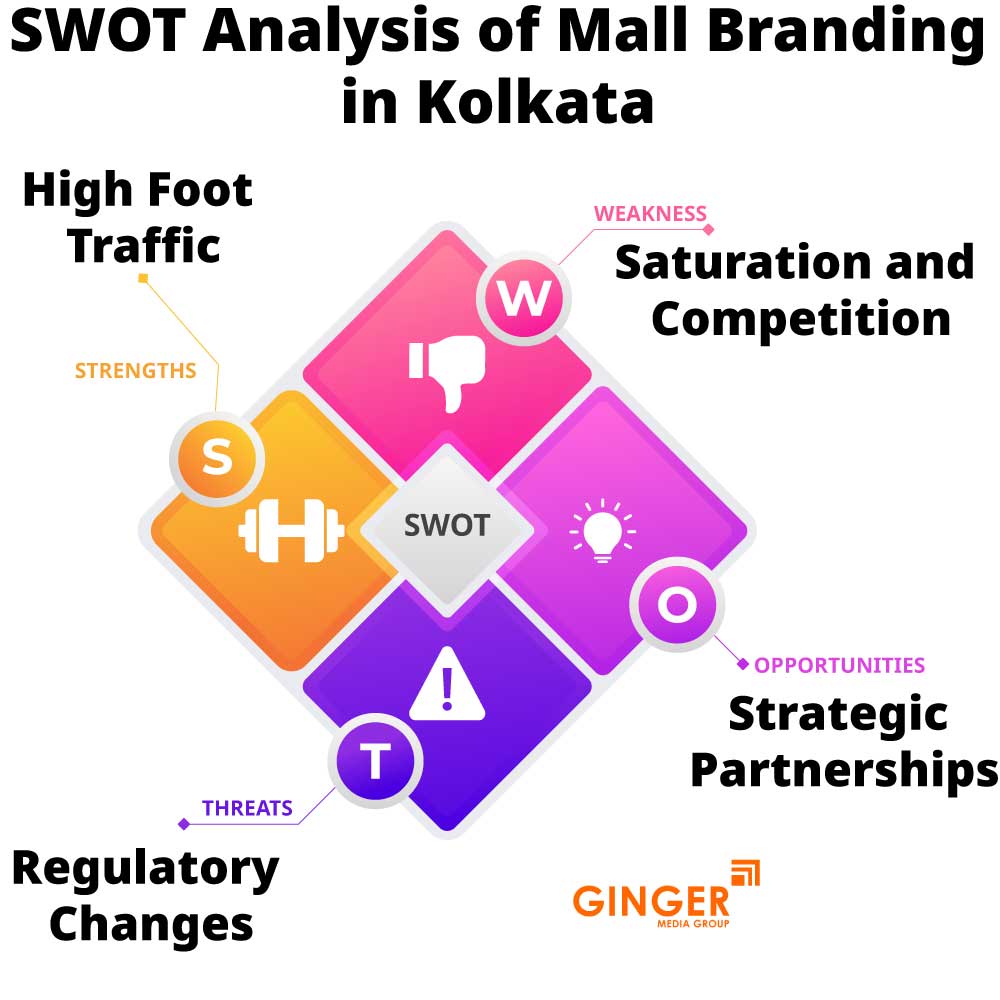 swot analysis of mall branding in kolkata