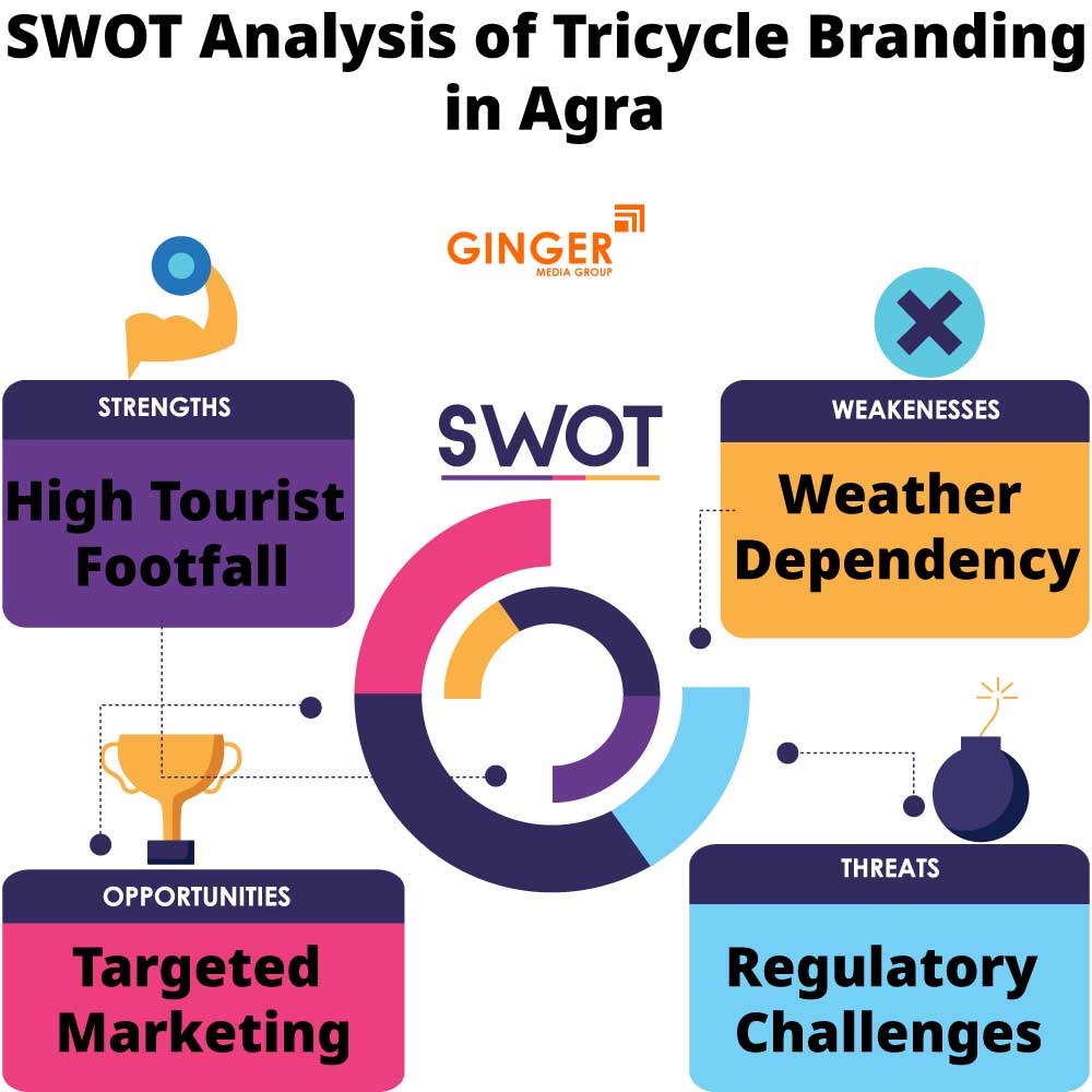swot analysis of tricycle branding in agra