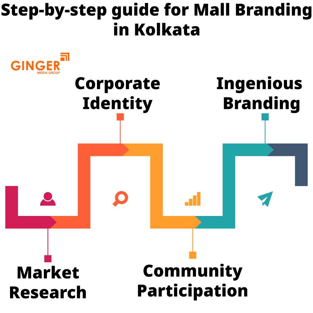 step by step guide for mall branding in kolkata