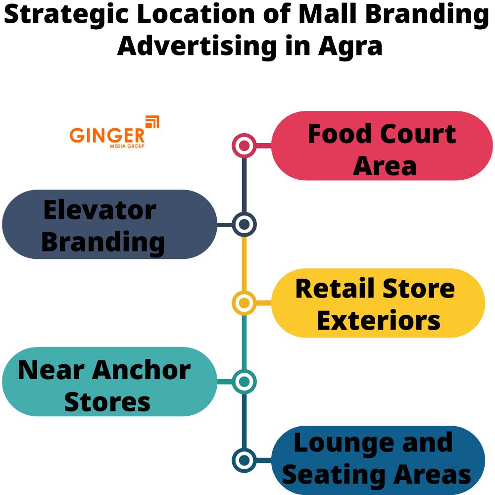 Strategic location of Mall Branding in Agra