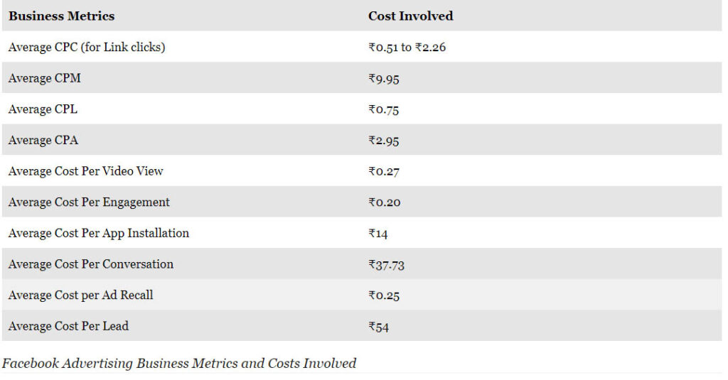 facebook advertising business metrics and costs involved