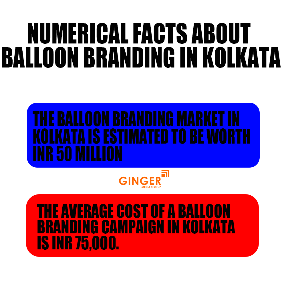 Numerical facts about Balloon Branding in Kolkata
