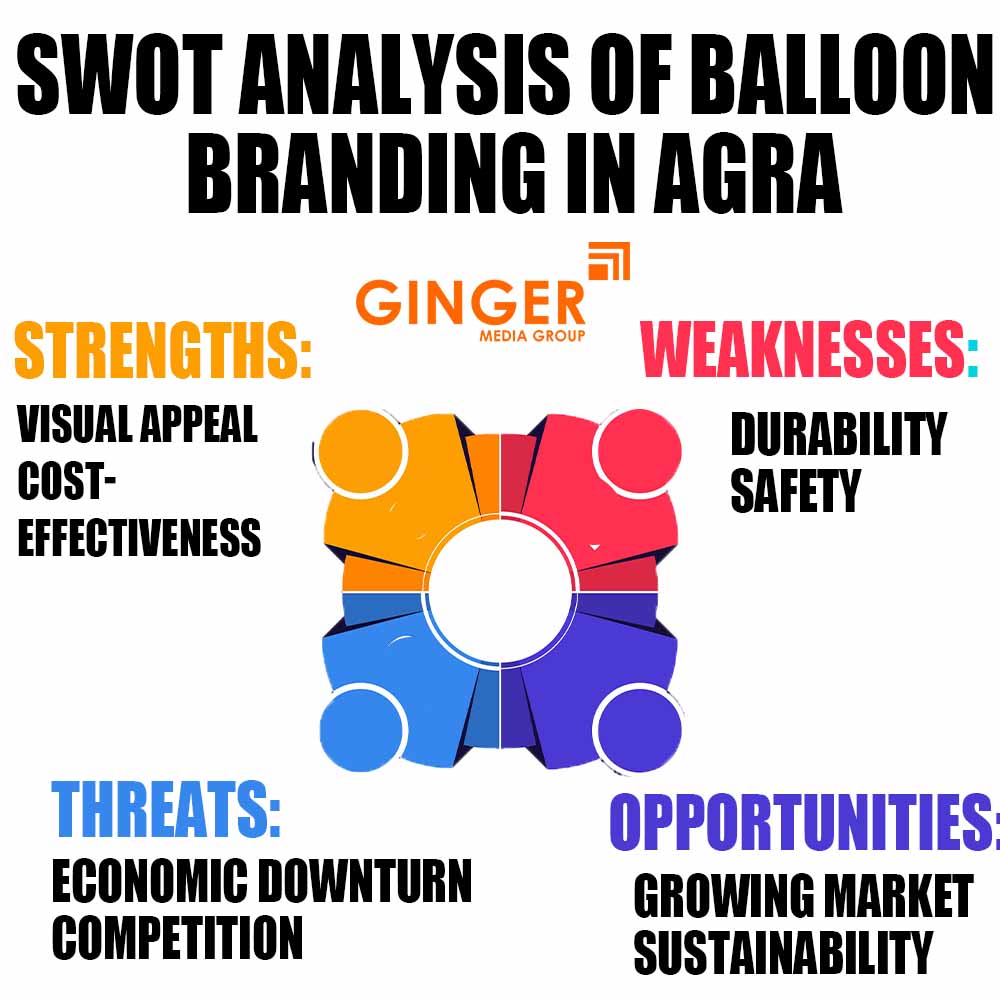swot for balloon branding in agra