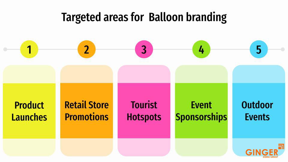 Targeted areas for Balloon Branding  in India