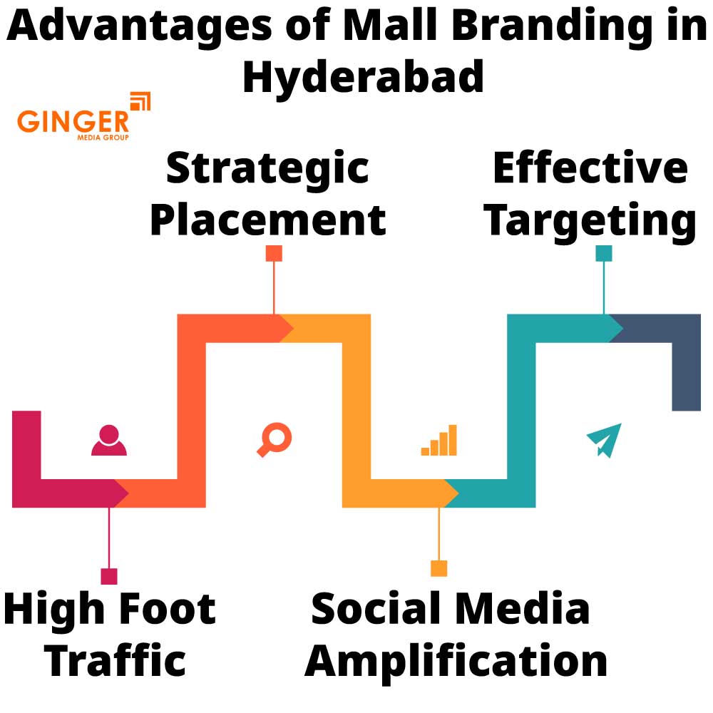 advantages of mall branding in hyderabad