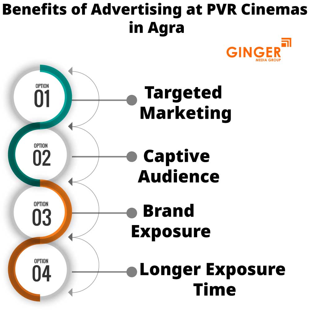 Benefits of Cinema PVR Advertising in Agra