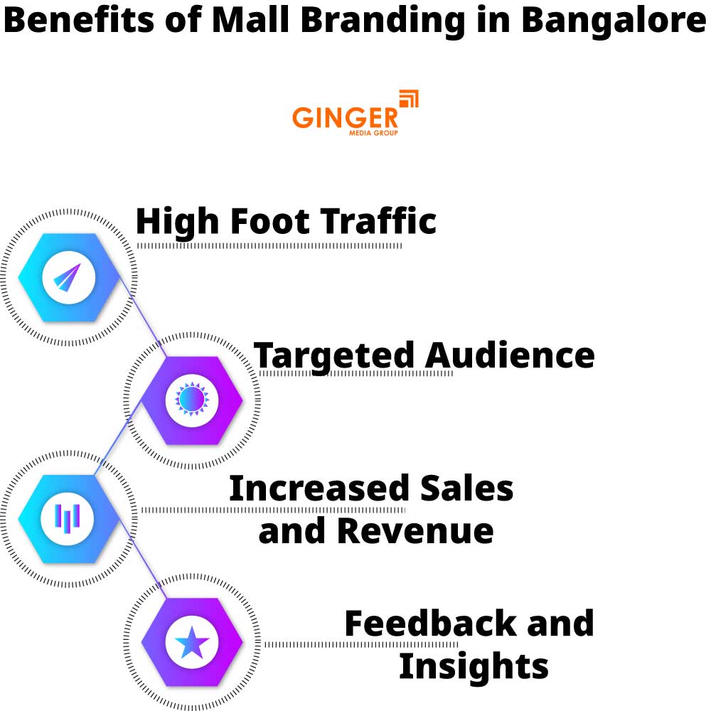 benefits of mall branding in bangalore