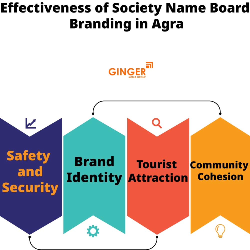 effectiveness of society name board branding in agra