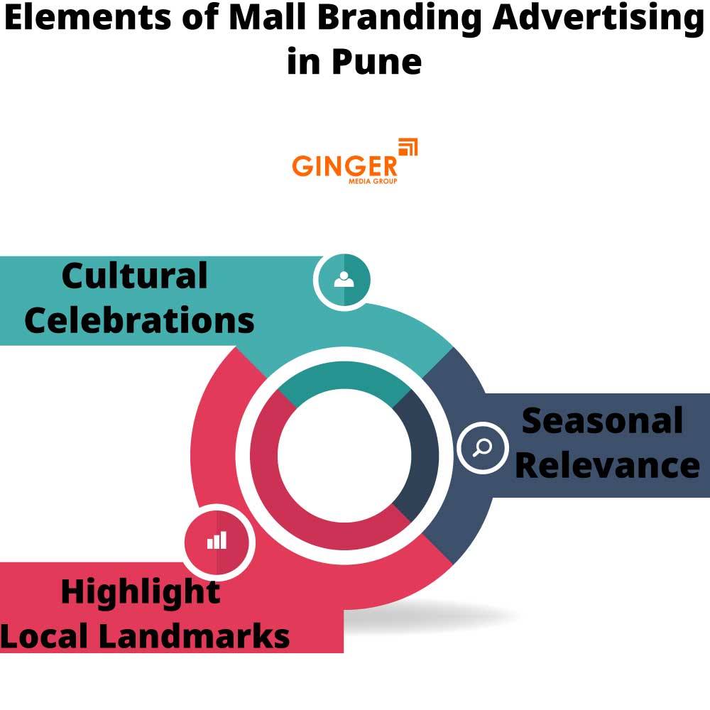 elements of mall branding advertising in pune