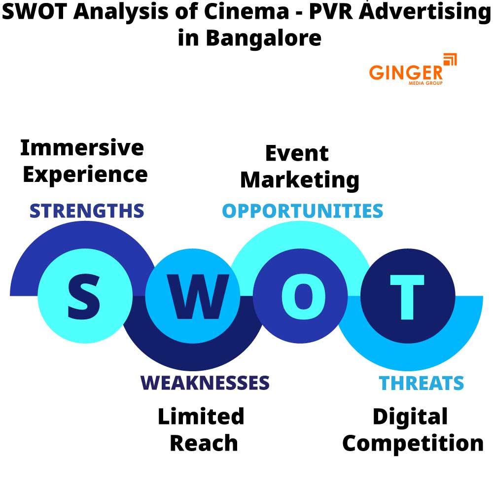 swot analysis of cinema pvr advertising in bangalore