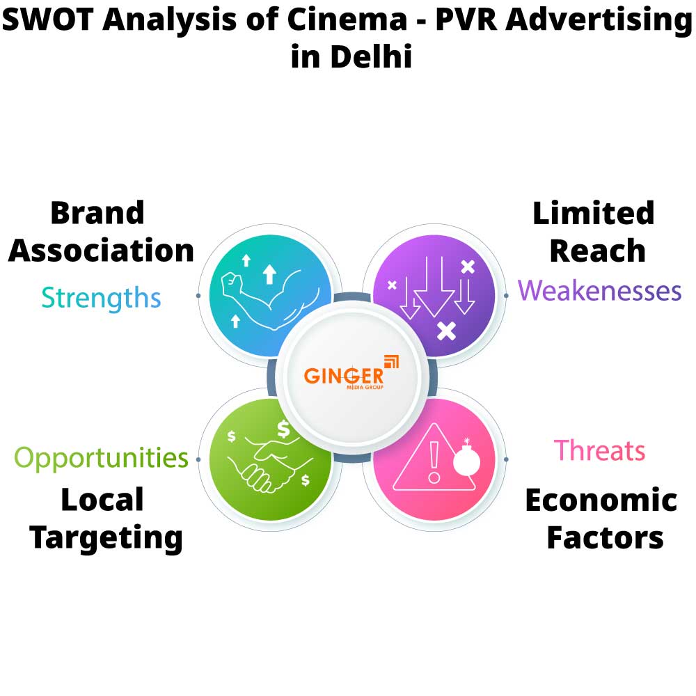 swot analysis of cinema pvr advertising in delhi