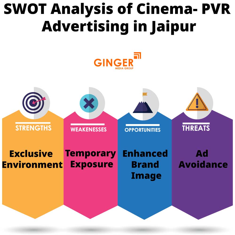 SWOT Analysis of Cinema- PVR advertising in Jaipur