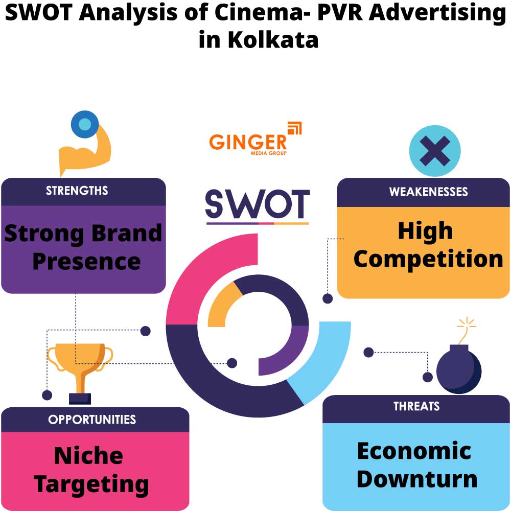 swot analysis of cinema pvr advertising in kolkata