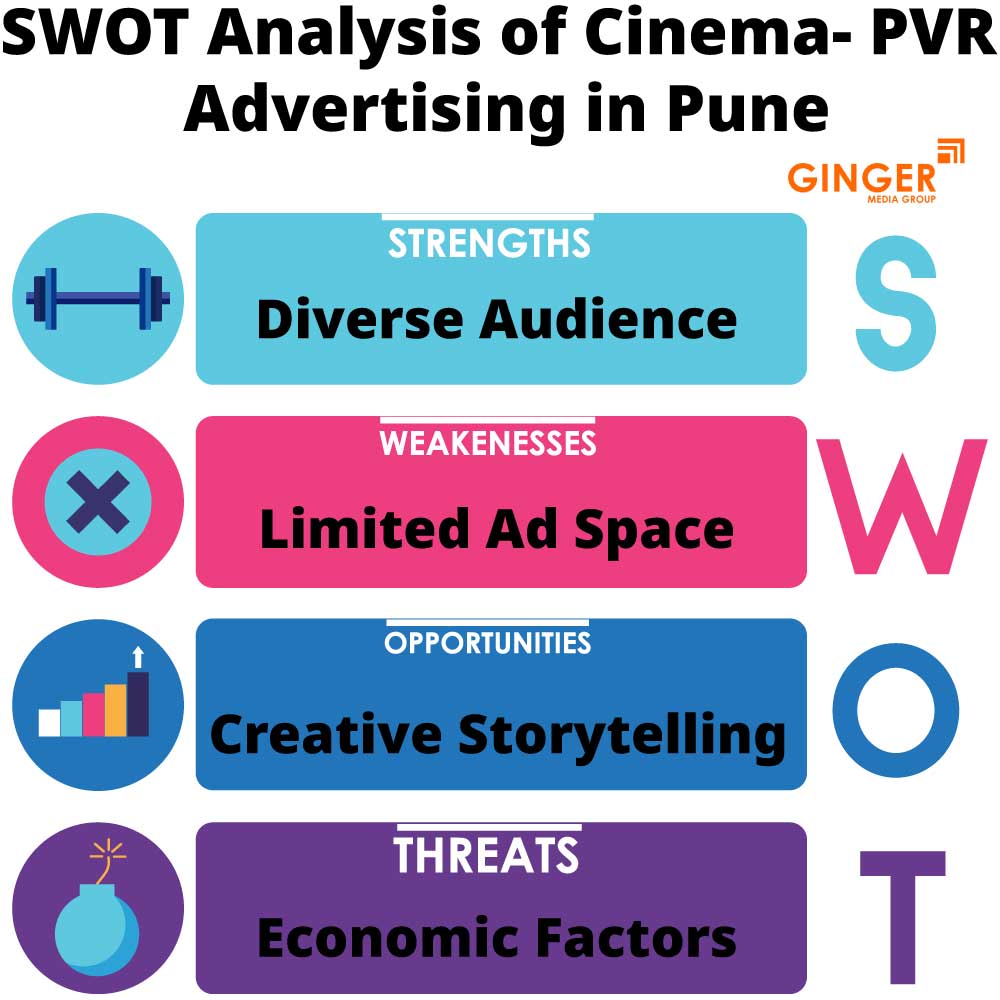 SWOT analysis of Cinema- PVR advertising in Pune