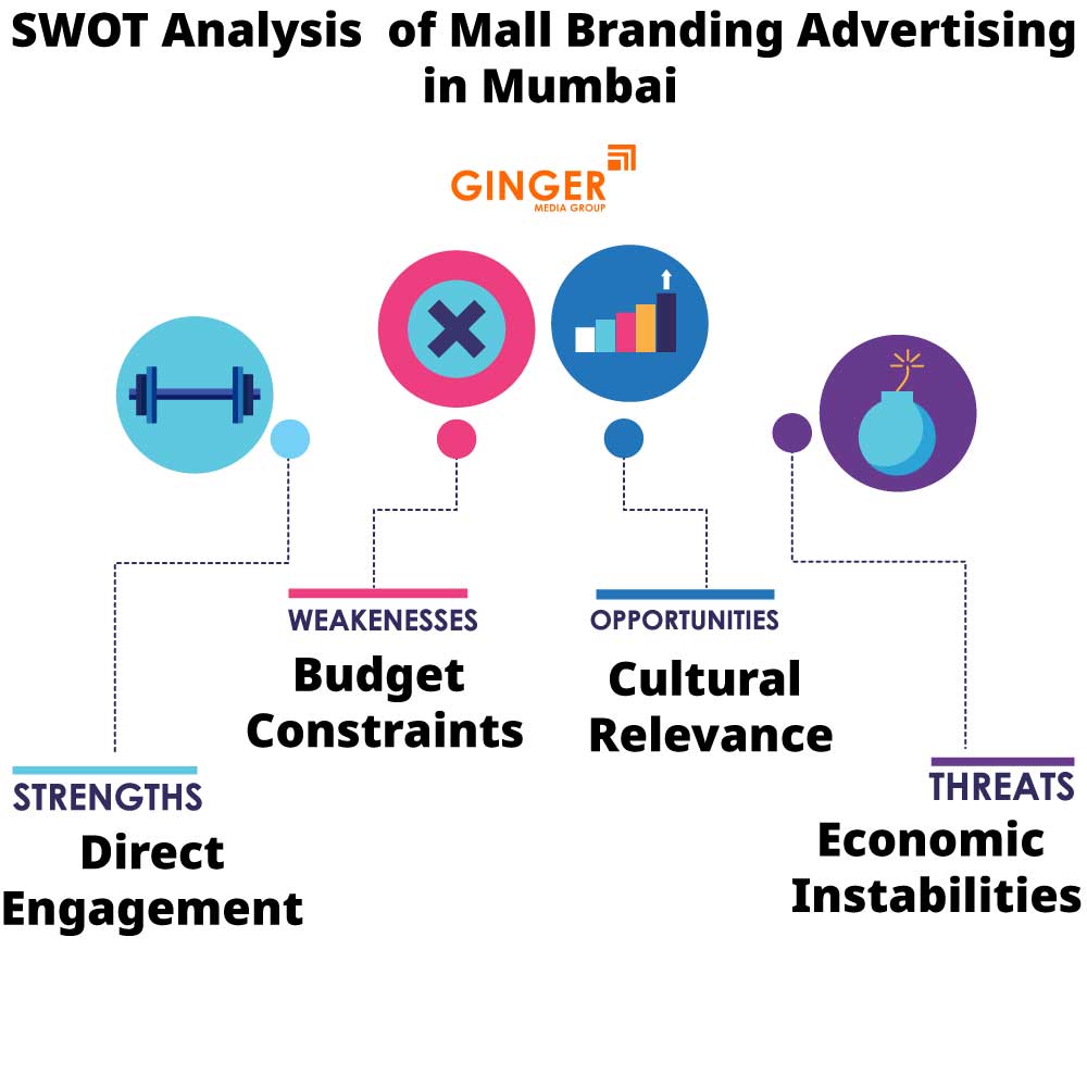 swot analysis of mall branding advertising in mumbai