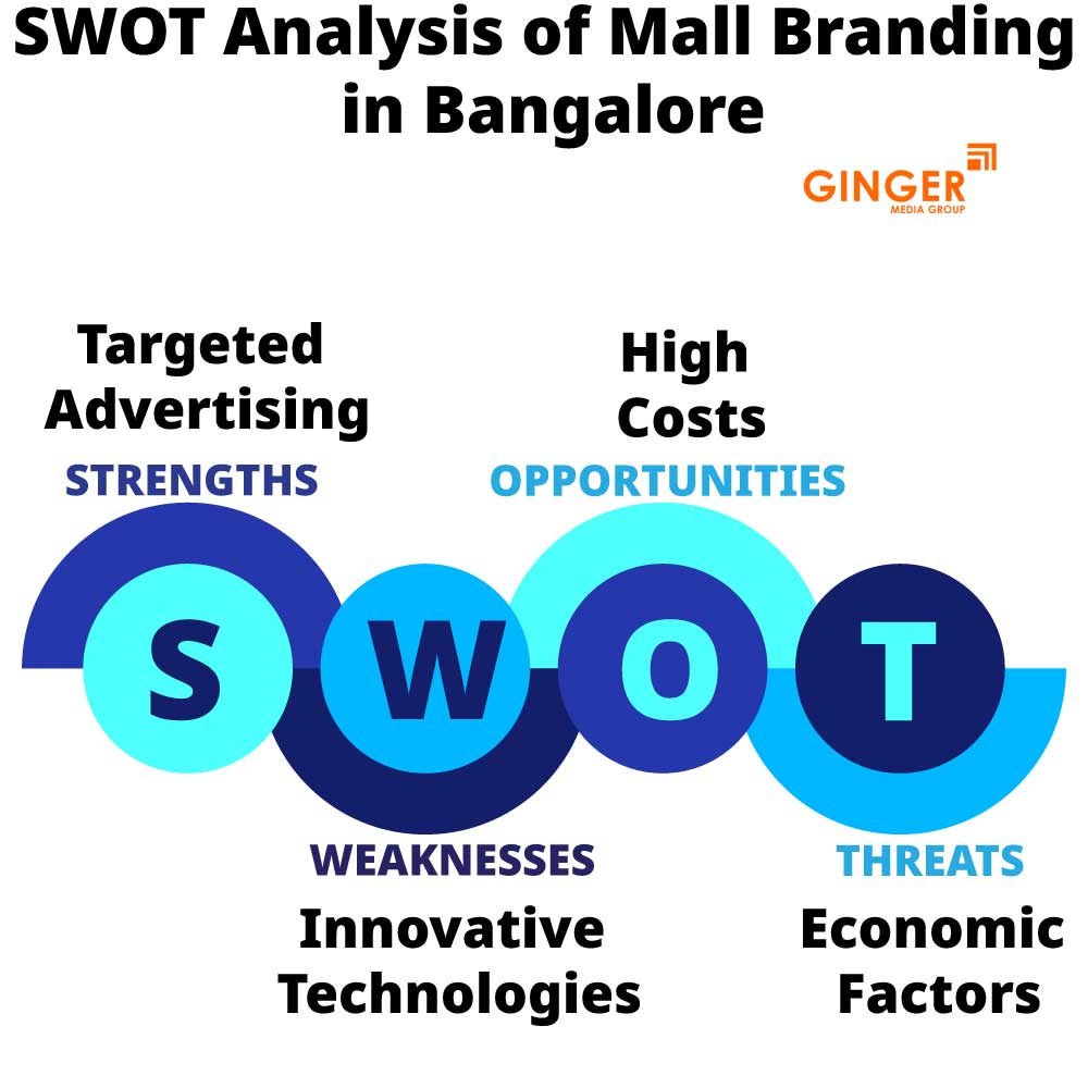 swot analysis of mall branding in bangalore