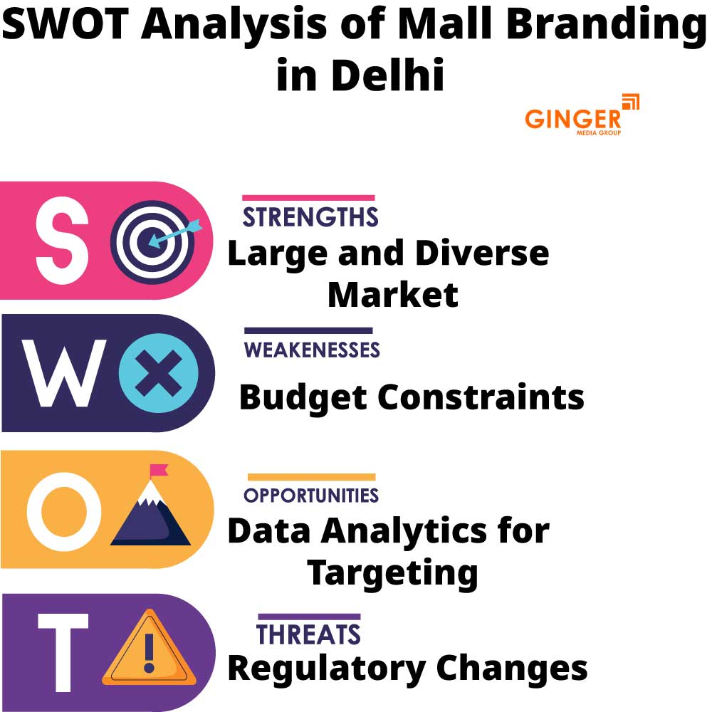 SWOT Analysis of Mall Branding in Delhi NCR