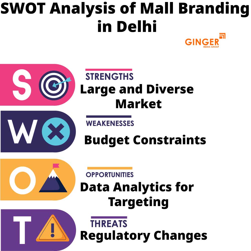 swot analysis of mall branding in delhi