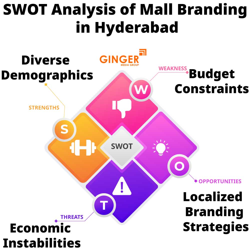 swot analysis of mall branding in hyderabad
