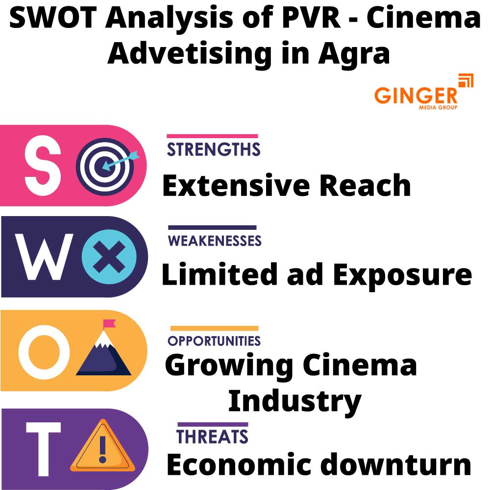 swot analysis of pvr cinema advetising in agra
