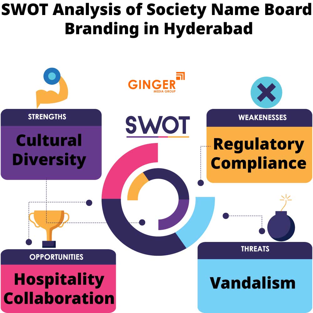 swot analysis of society name board branding in hyderabad