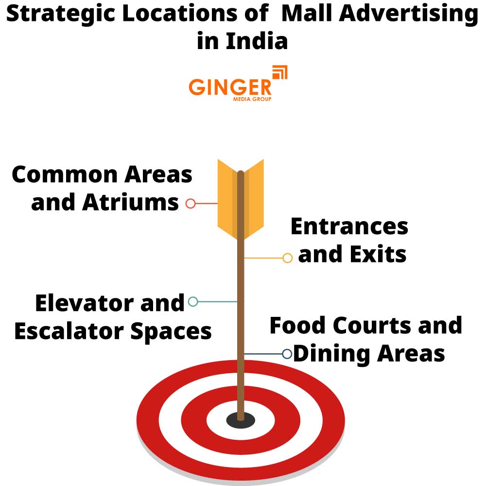 strategic locations of mall advertising in india