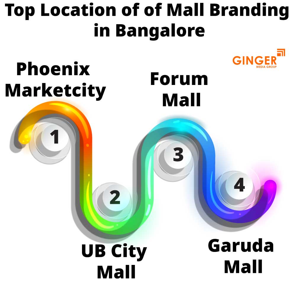 top location of of mall branding in bangalore