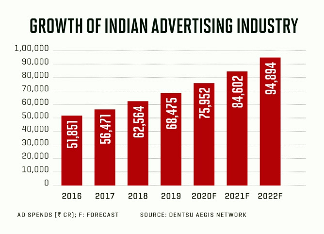 Statistics of Indian Advertising industry growth
