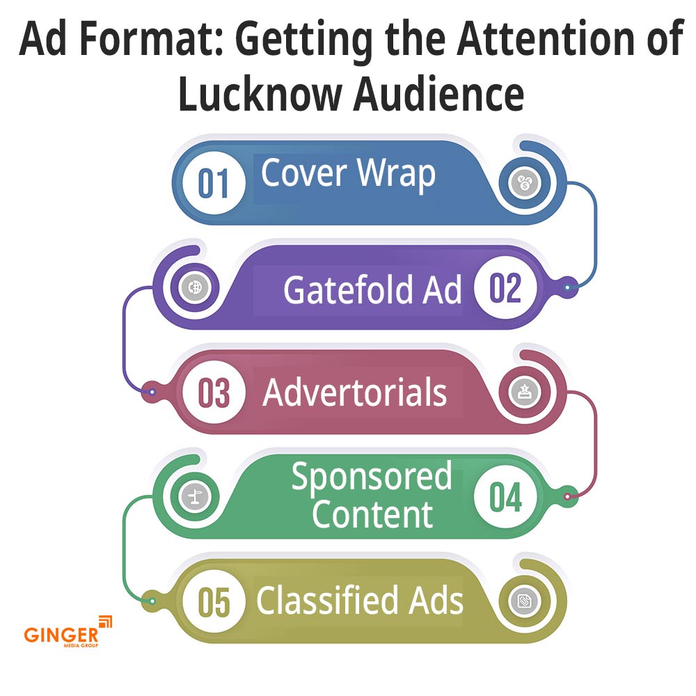 Ad-Format-Lucknow - Ginger Media Group ad format lucknow