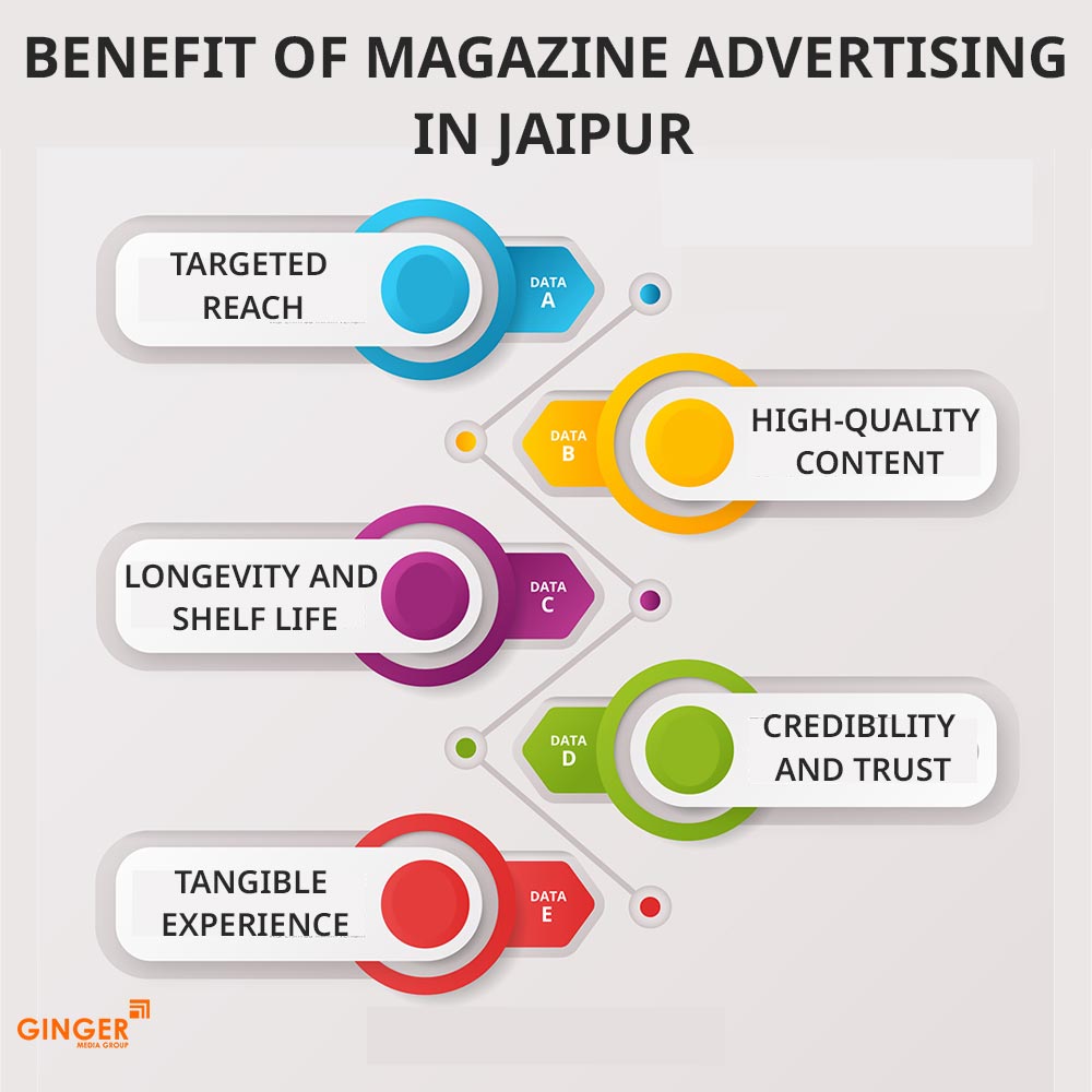 benefits of magazine ads jaipur