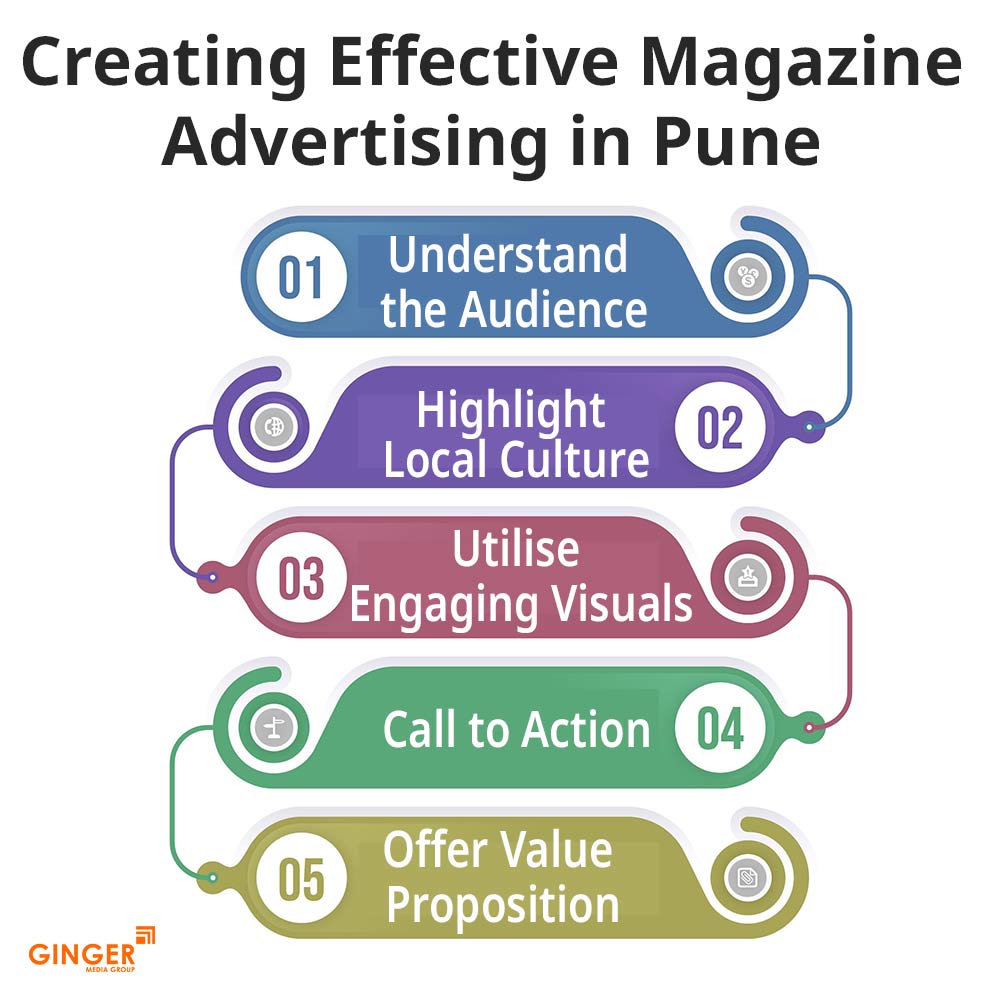 Creating effective Magazine advertising in Pune