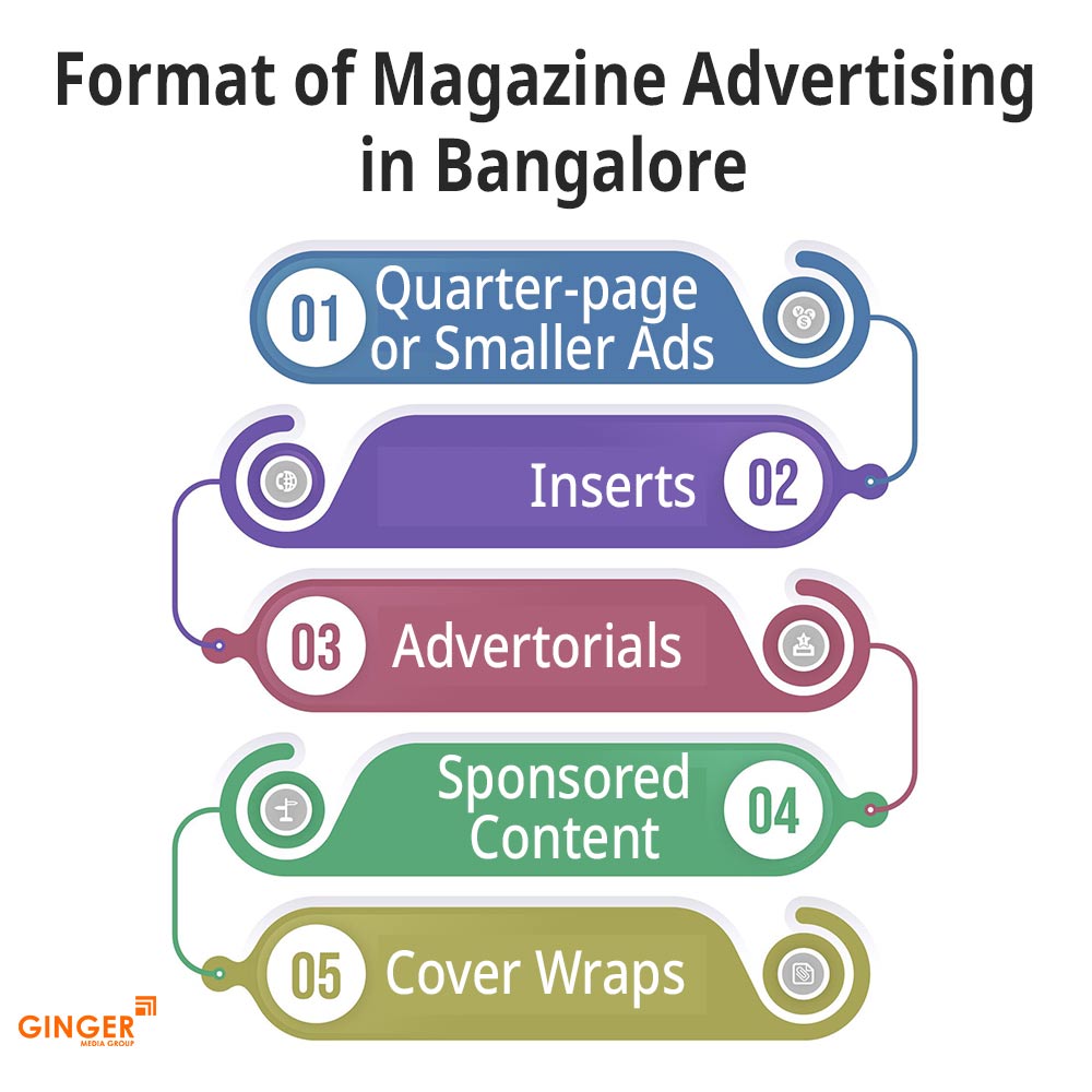 Formats of Magazine Advertising in Bangalore