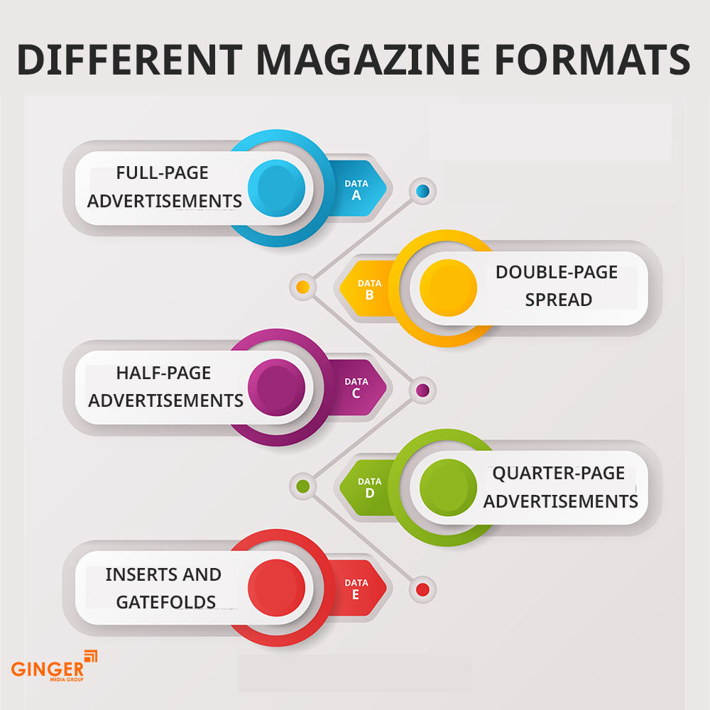Different formats for Magazine Advertising in Mumbai