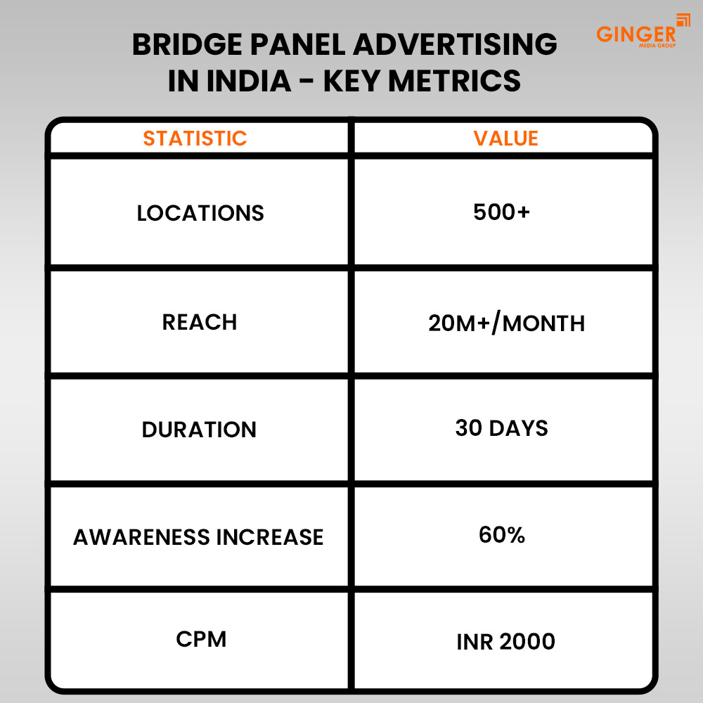 bridge panel advertising in india key metrics